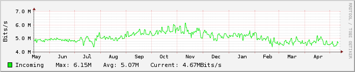 Network Utilization Incoming